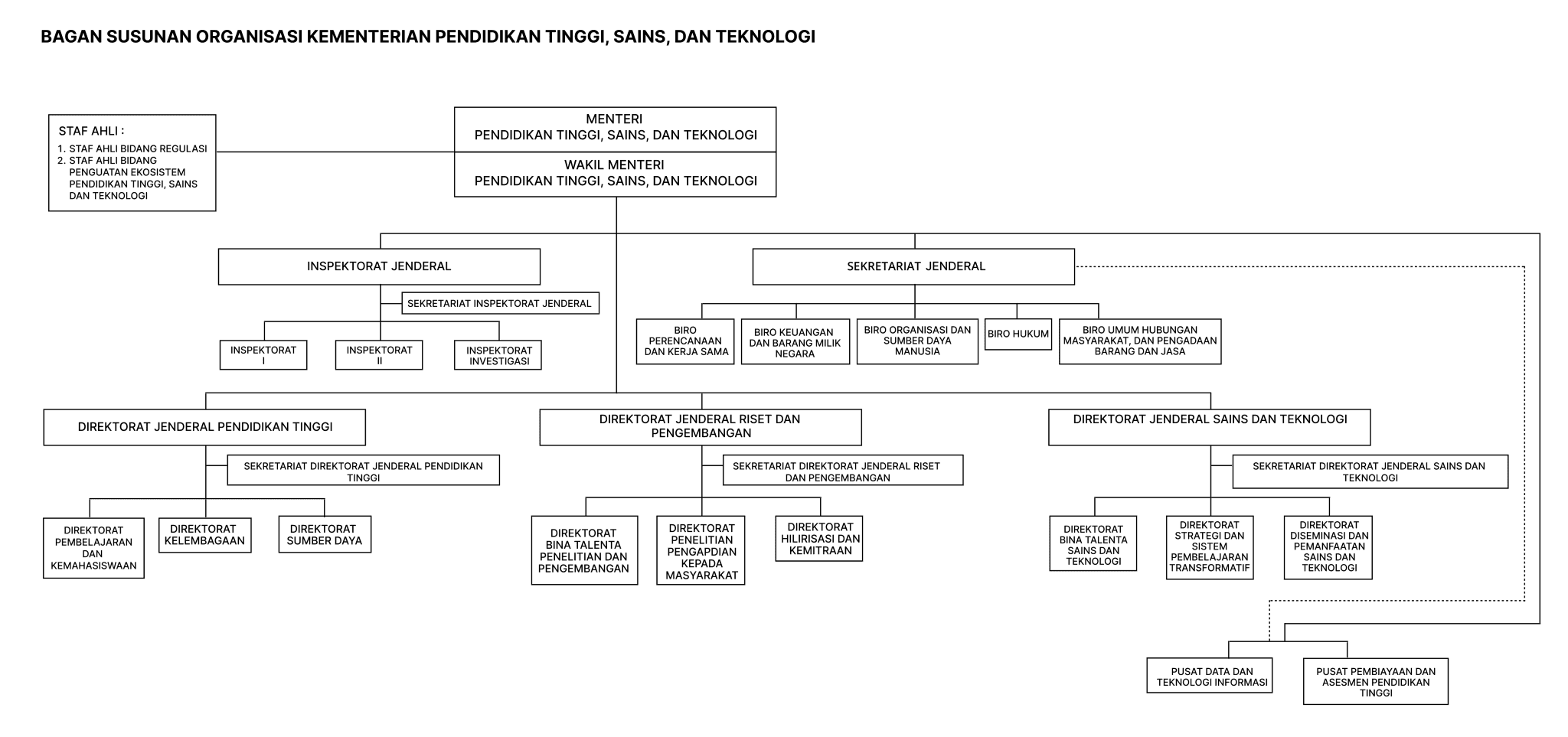 bagan-struktur-organisasi-kemdiktisaintek
