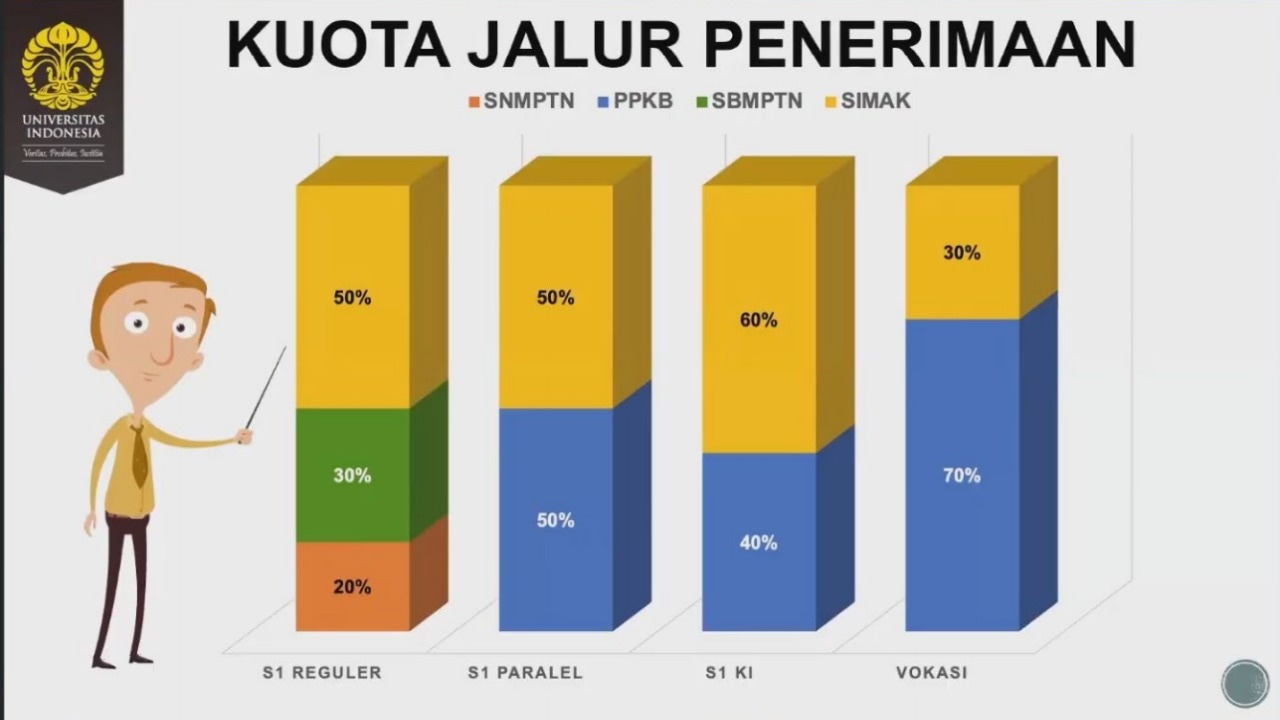 Seleksi Masuk UI Lewat SNMPTN Dibuka Hingga 24 Februari 2021