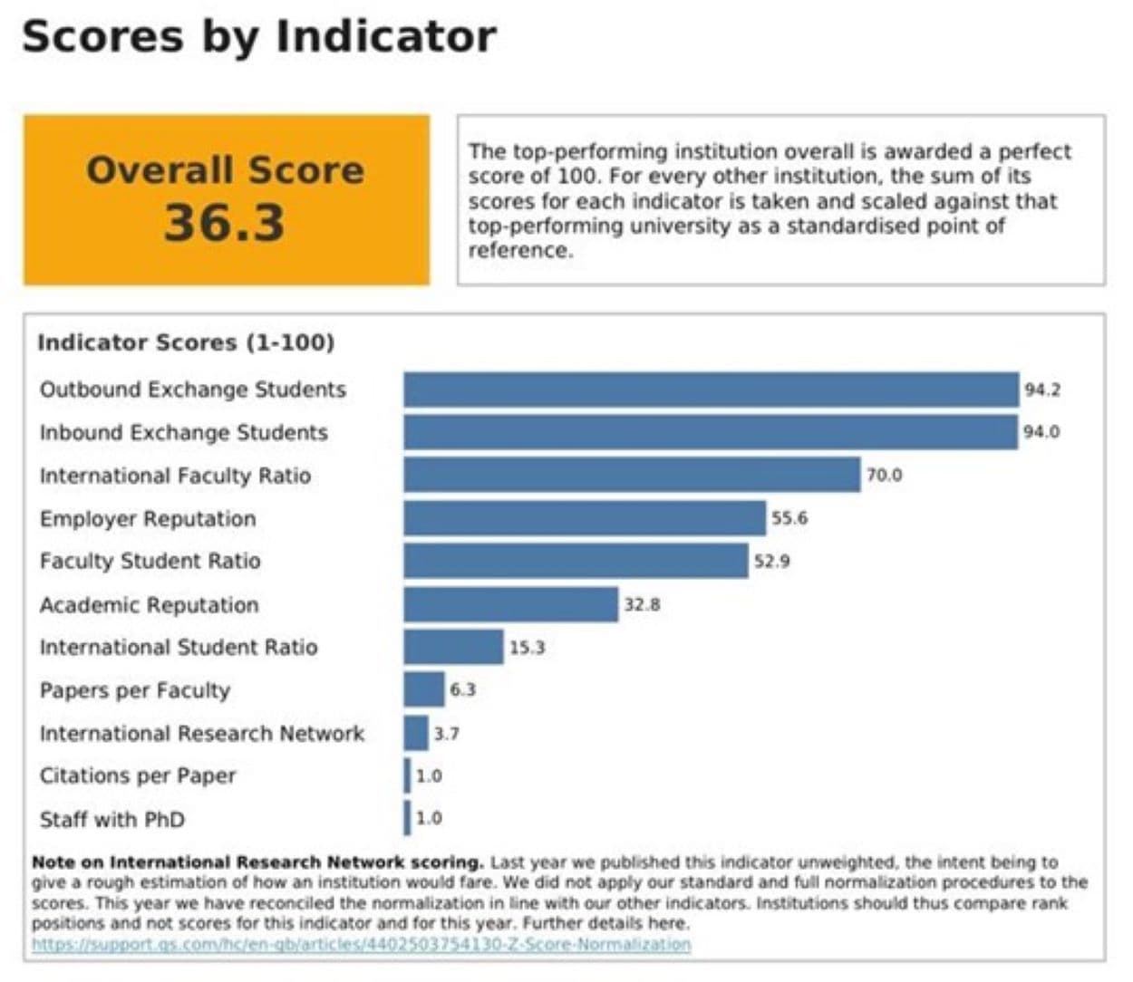 Semakin Unjuk Gigi, ITS Naik Peringkat 128 QS AUR 2024