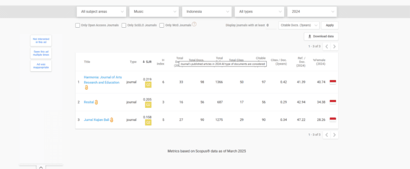 Jurnal Resital Masuk Kuartil 1 (Q1) Scimago Journal Rank (SJR) 2024