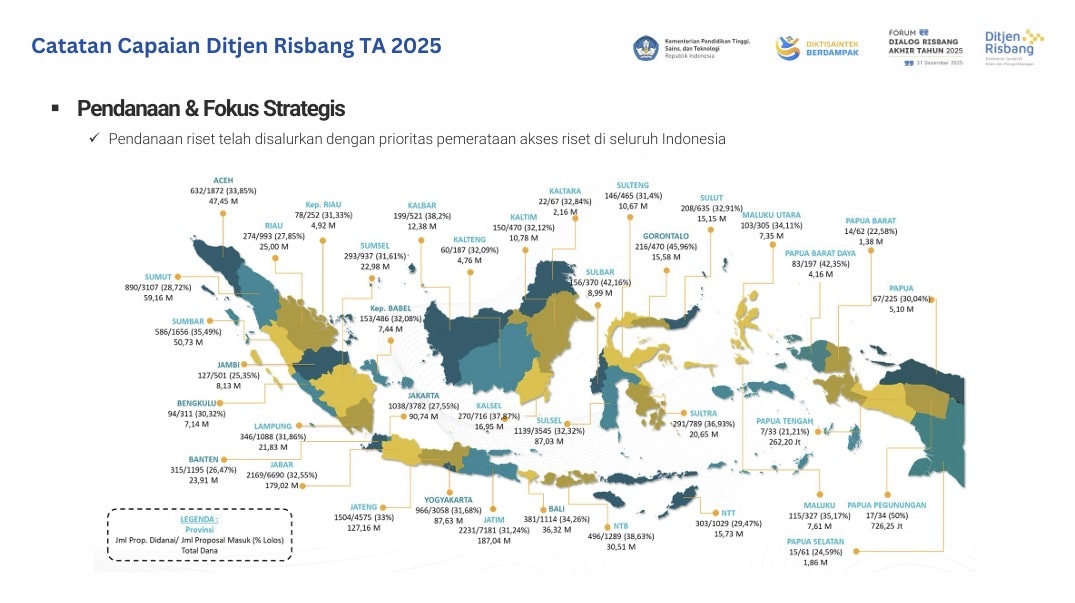 Forum Dialog Risbang Akhir Tahun 2025: Himpun Aspirasi Perguruan Tinggi untuk Perbaikan Layanan dan Percepatan Program 2026
